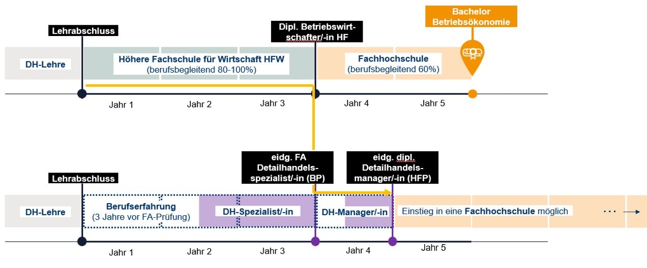 Bildungswege nach dem DH EFZ